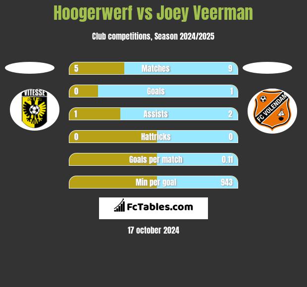 Hoogerwerf vs Joey Veerman h2h player stats