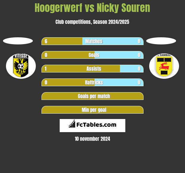 Hoogerwerf vs Nicky Souren h2h player stats