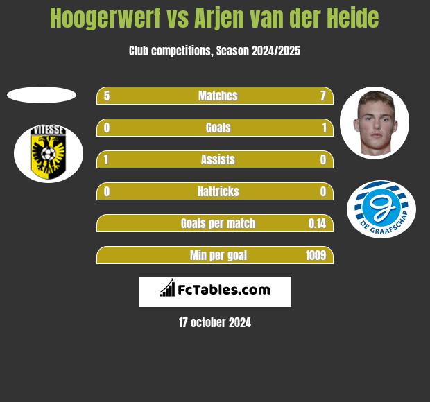 Hoogerwerf vs Arjen van der Heide h2h player stats