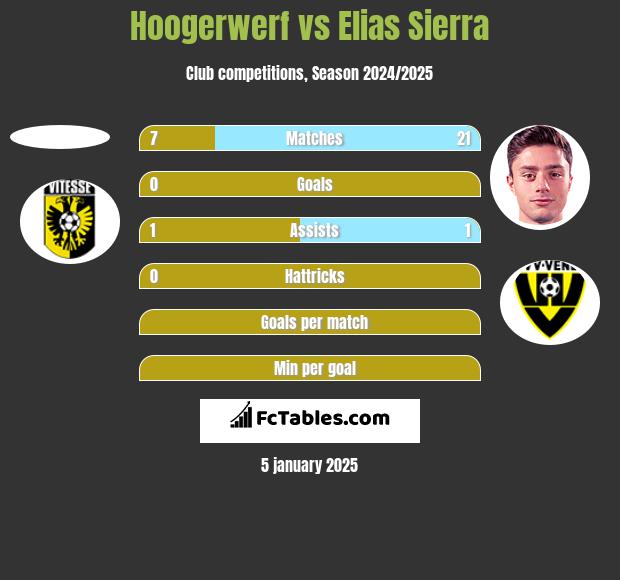 Hoogerwerf vs Elias Sierra h2h player stats