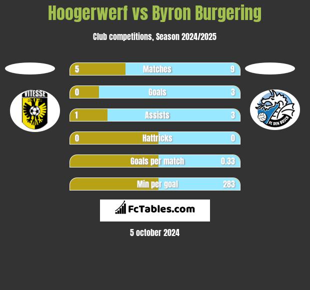 Hoogerwerf vs Byron Burgering h2h player stats