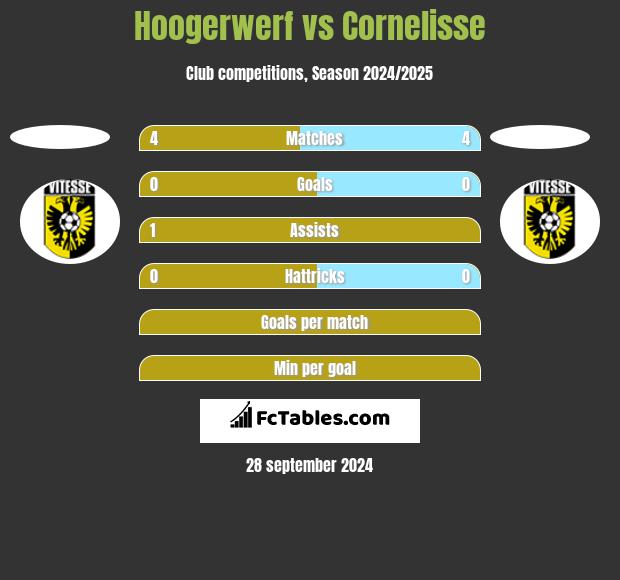 Hoogerwerf vs Cornelisse h2h player stats