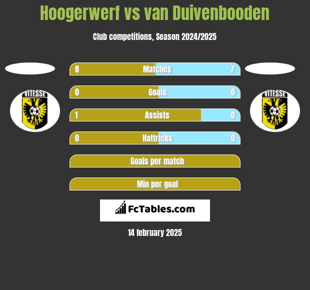 Hoogerwerf vs van Duivenbooden h2h player stats