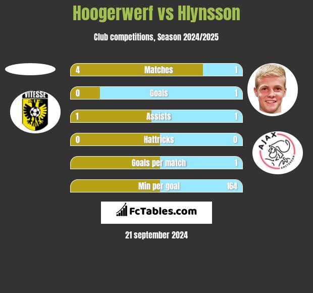 Hoogerwerf vs Hlynsson h2h player stats