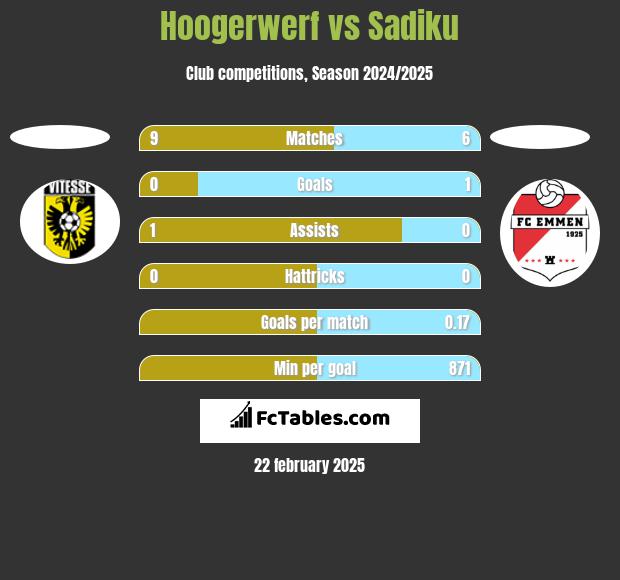 Hoogerwerf vs Sadiku h2h player stats