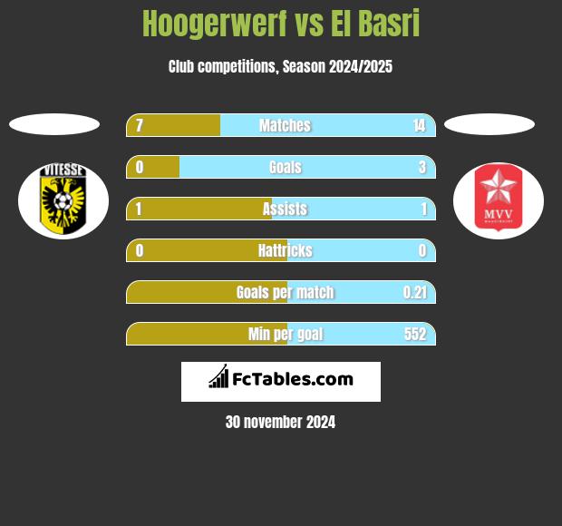 Hoogerwerf vs El Basri h2h player stats