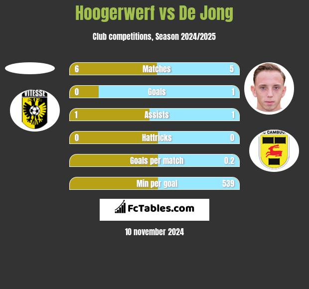 Hoogerwerf vs De Jong h2h player stats