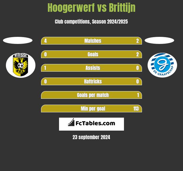 Hoogerwerf vs Brittijn h2h player stats