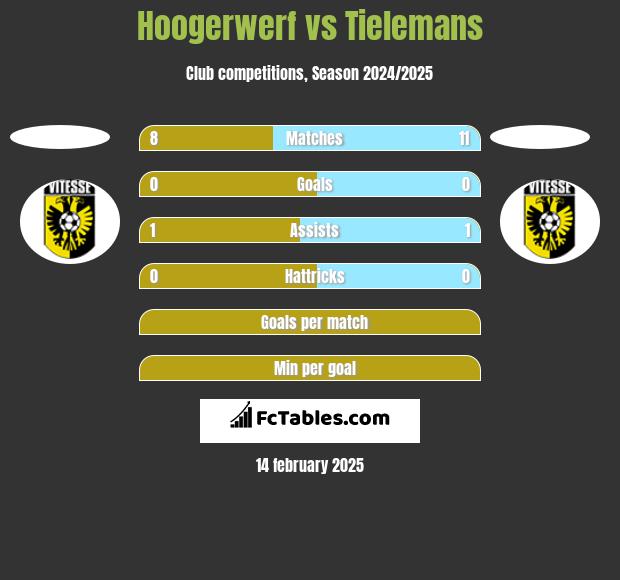 Hoogerwerf vs Tielemans h2h player stats