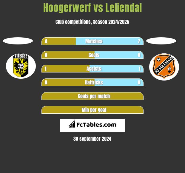 Hoogerwerf vs Leliendal h2h player stats