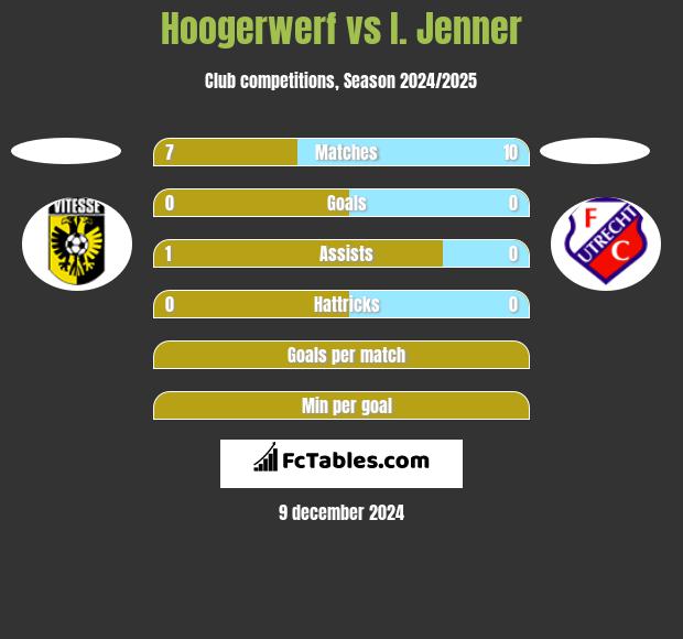 Hoogerwerf vs I. Jenner h2h player stats