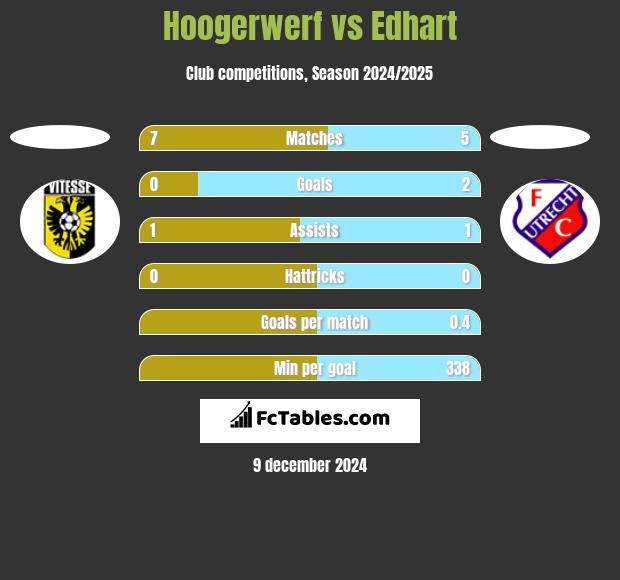 Hoogerwerf vs Edhart h2h player stats