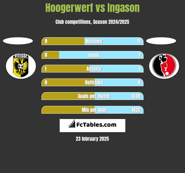 Hoogerwerf vs Ingason h2h player stats