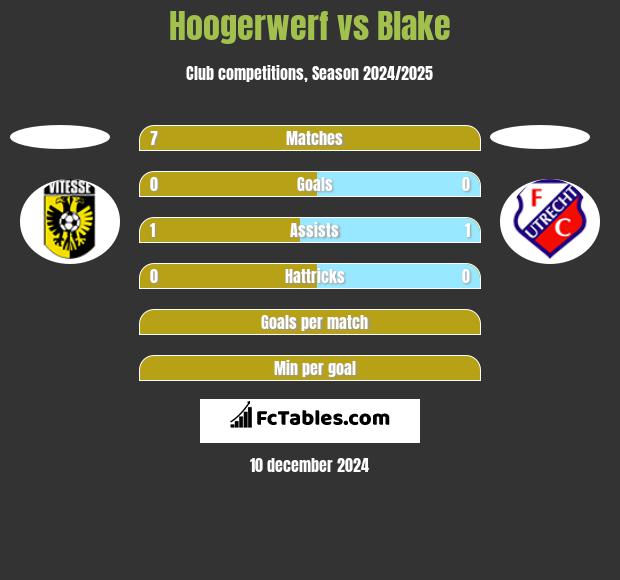 Hoogerwerf vs Blake h2h player stats