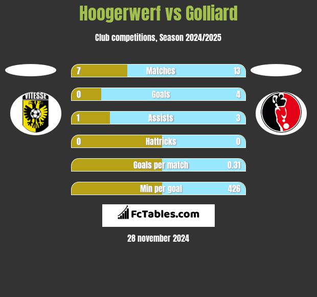 Hoogerwerf vs Golliard h2h player stats