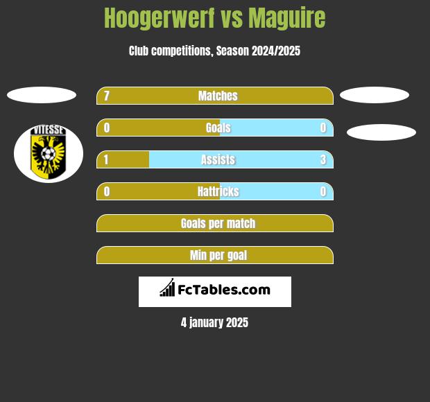 Hoogerwerf vs Maguire h2h player stats