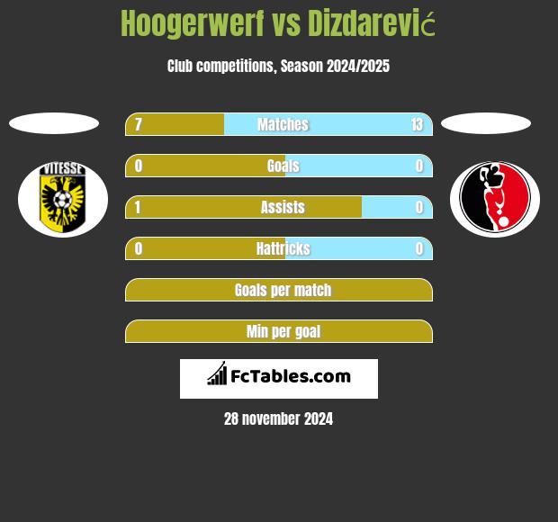 Hoogerwerf vs Dizdarević h2h player stats