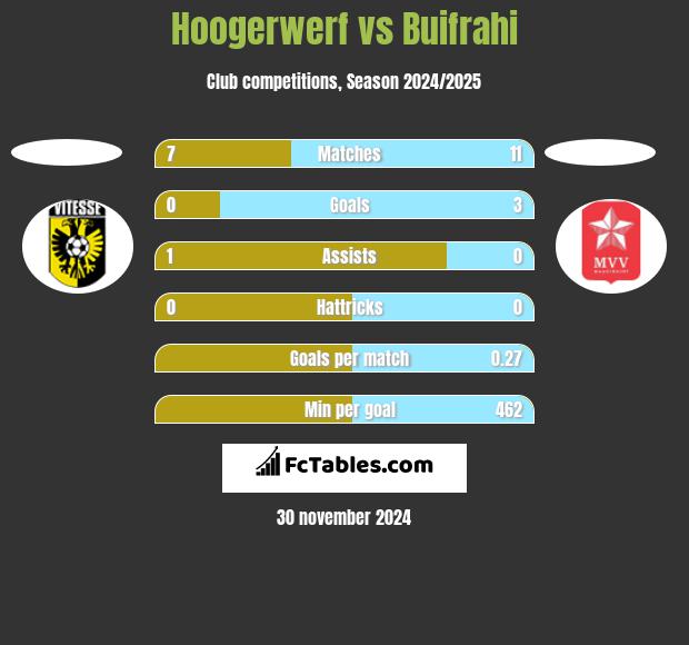 Hoogerwerf vs Buifrahi h2h player stats