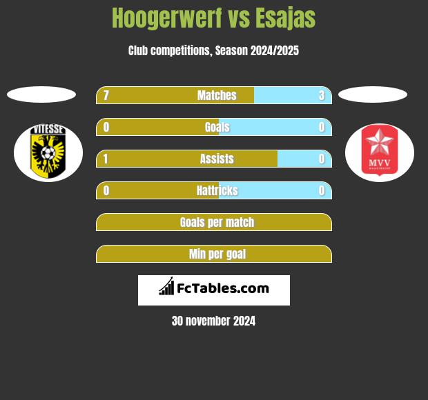 Hoogerwerf vs Esajas h2h player stats