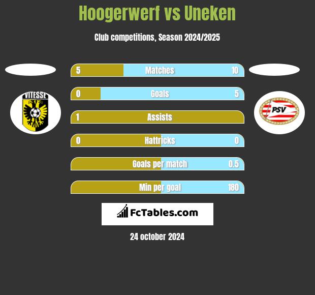 Hoogerwerf vs Uneken h2h player stats