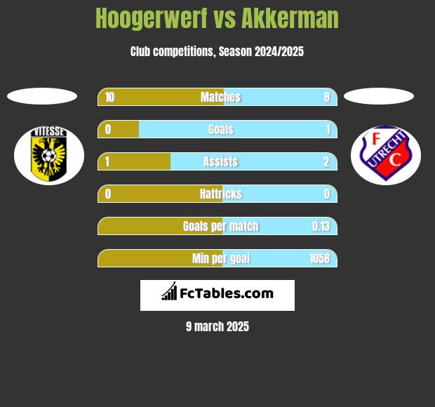 Hoogerwerf vs Akkerman h2h player stats