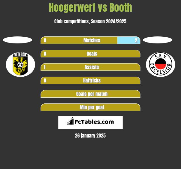 Hoogerwerf vs Booth h2h player stats