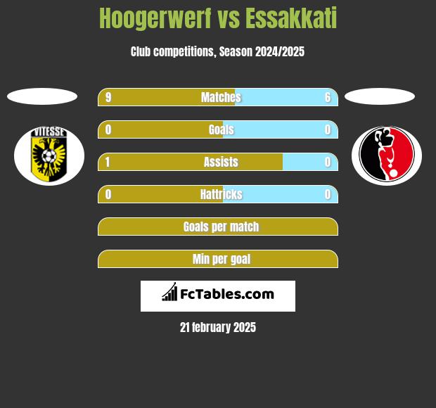 Hoogerwerf vs Essakkati h2h player stats