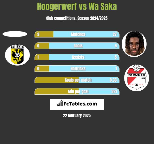 Hoogerwerf vs Wa Saka h2h player stats