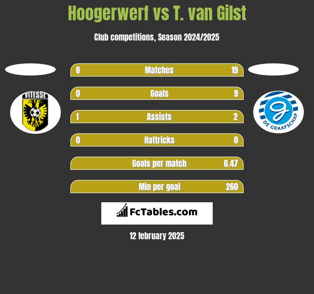 Hoogerwerf vs T. van Gilst h2h player stats