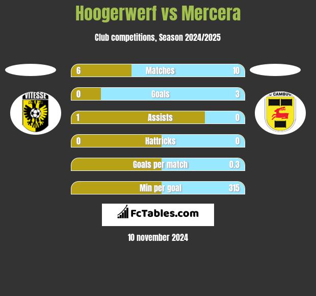 Hoogerwerf vs Mercera h2h player stats