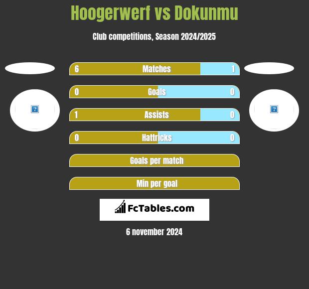 Hoogerwerf vs Dokunmu h2h player stats