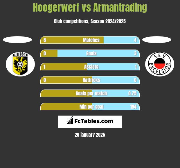 Hoogerwerf vs Armantrading h2h player stats