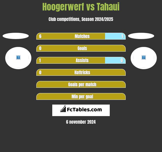 Hoogerwerf vs Tahaui h2h player stats