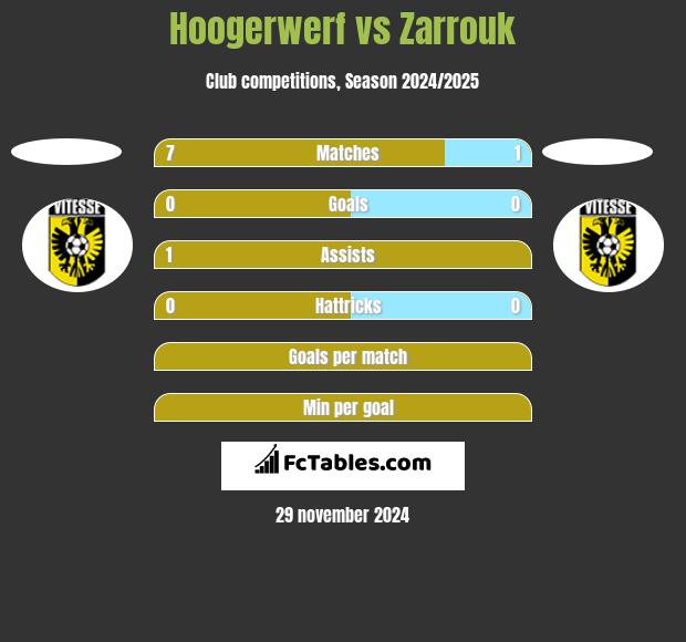 Hoogerwerf vs Zarrouk h2h player stats