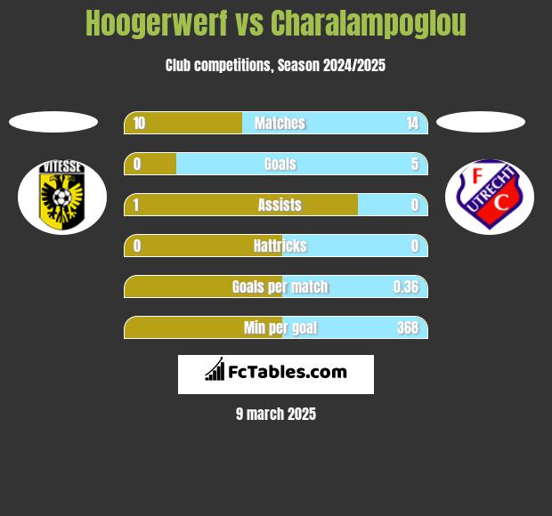 Hoogerwerf vs Charalampoglou h2h player stats