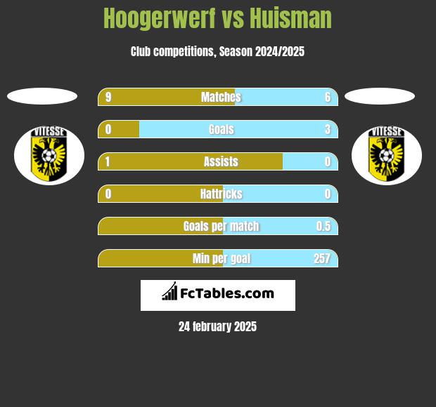 Hoogerwerf vs Huisman h2h player stats