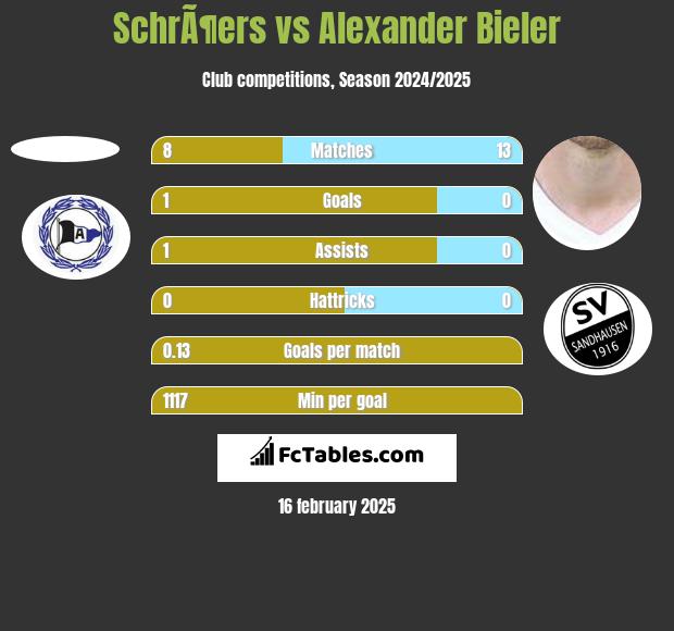 SchrÃ¶ers vs Alexander Bieler h2h player stats