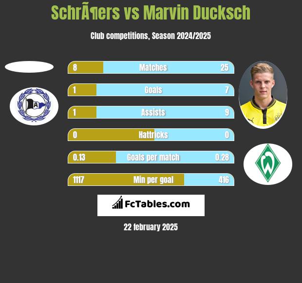 SchrÃ¶ers vs Marvin Ducksch h2h player stats