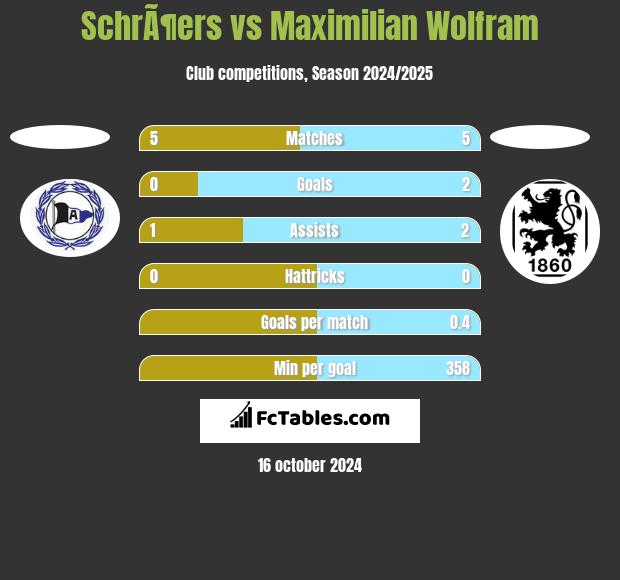 SchrÃ¶ers vs Maximilian Wolfram h2h player stats