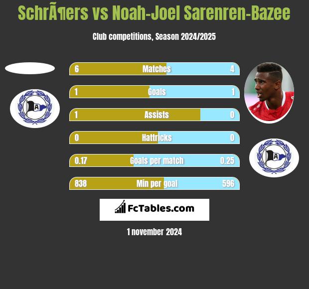 SchrÃ¶ers vs Noah-Joel Sarenren-Bazee h2h player stats