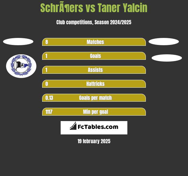 SchrÃ¶ers vs Taner Yalcin h2h player stats