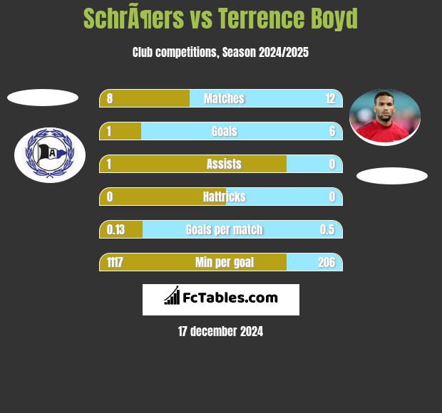 SchrÃ¶ers vs Terrence Boyd h2h player stats