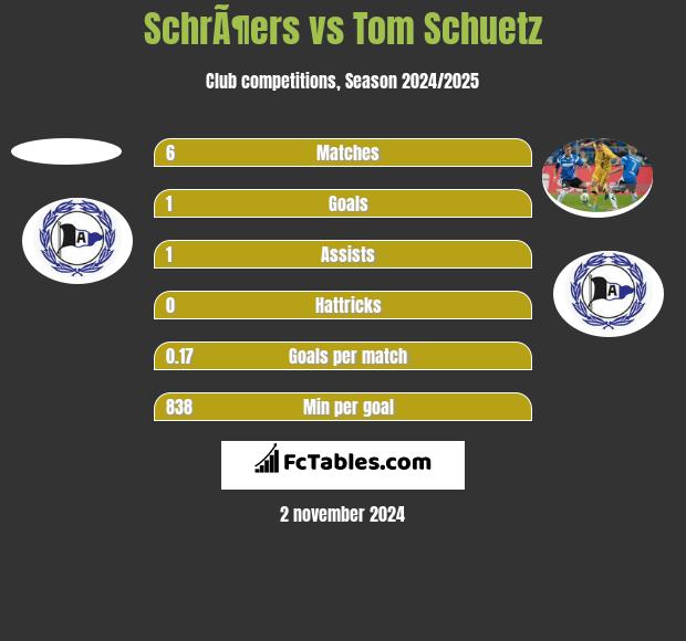 SchrÃ¶ers vs Tom Schuetz h2h player stats