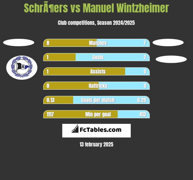 SchrÃ¶ers vs Manuel Wintzheimer h2h player stats