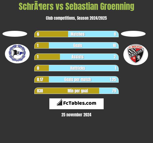 SchrÃ¶ers vs Sebastian Groenning h2h player stats