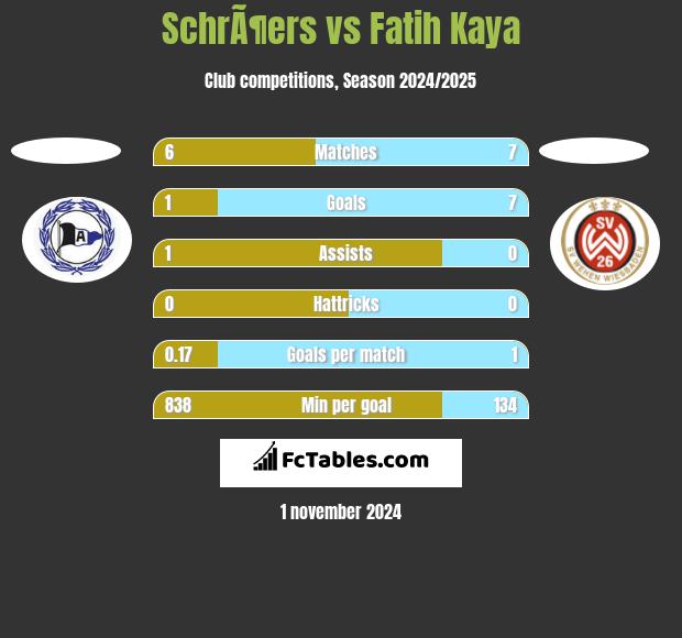 SchrÃ¶ers vs Fatih Kaya h2h player stats