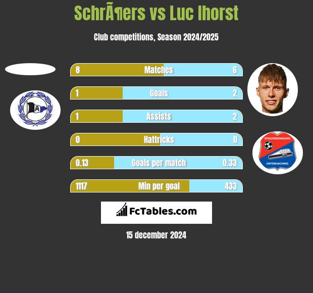 SchrÃ¶ers vs Luc Ihorst h2h player stats