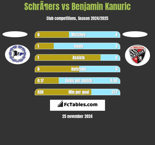 SchrÃ¶ers vs Benjamin Kanuric h2h player stats