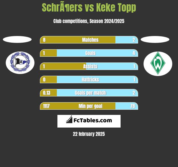 SchrÃ¶ers vs Keke Topp h2h player stats