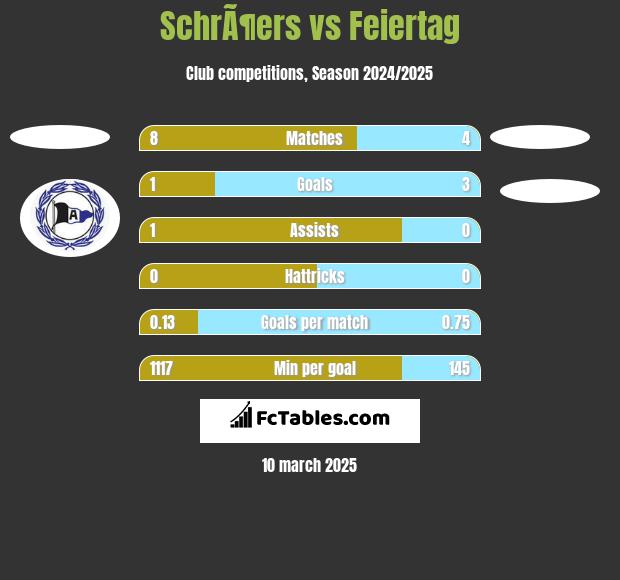 SchrÃ¶ers vs Feiertag h2h player stats